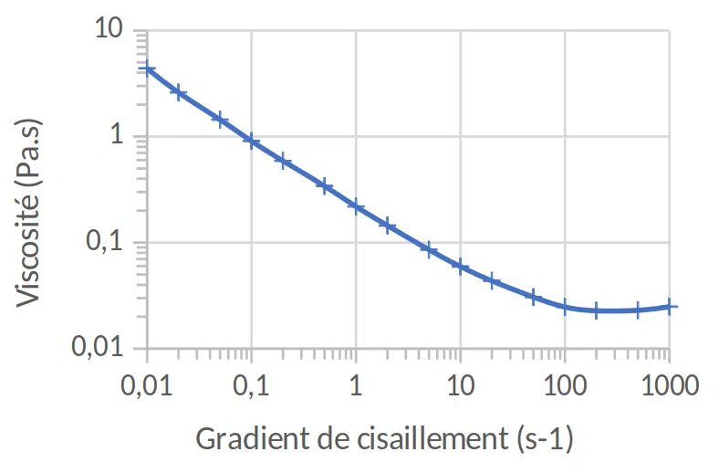 Flow curve example