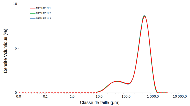 Analyse granulométrique - Granulométrie - Laboratoire Calnesis